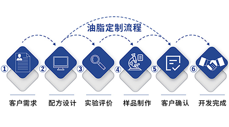 量身定制合格環(huán)保的特種潤(rùn)滑油脂，與你分享寶星的研發(fā)定制流程