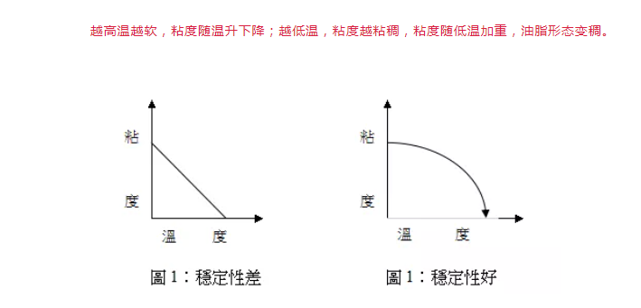 油脂為什么時軟時硬，這是正常的嗎？