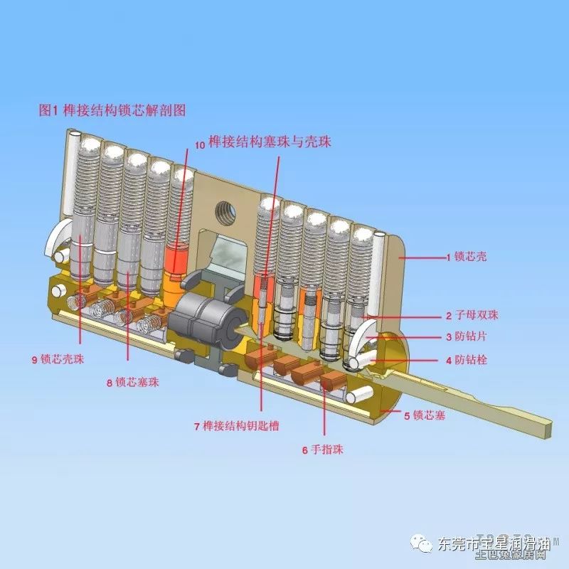 你知道嗎，鎖芯結(jié)構(gòu)原理及用油標(biāo)準(zhǔn)